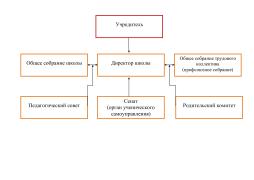 Схема структуры и органов управления МБОУ Верховской ООШ